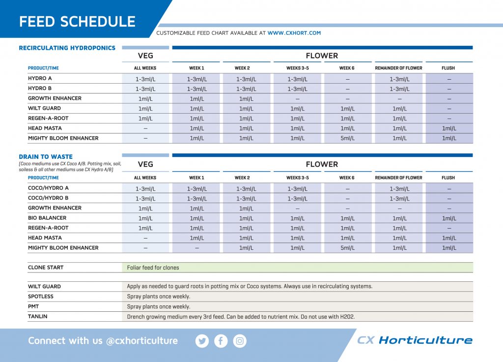Nutrient Calculator by CX Horticulture - Customize Your Feed ...
